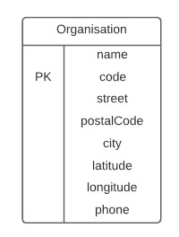 VOS - ERD Organisation